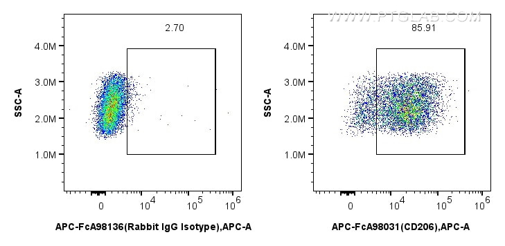 Flow cytometry (FC) experiment of mouse peritoneal macrophages using FcZero-rAb™ APC Anti-Mouse CD206 Rabbit Recombinan (APC-FcA98031)