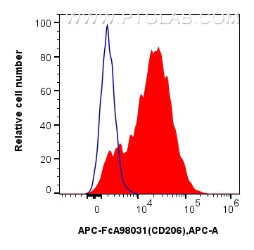 Flow cytometry (FC) experiment of mouse peritoneal macrophages using FcZero-rAb™ APC Anti-Mouse CD206 Rabbit Recombinan (APC-FcA98031)