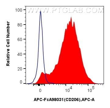 FC experiment of mouse peritoneal macrophages using APC-FcA98031 Flow cytometry (FC) experiment of mouse peritoneal macrophages using FcZero-rAb® APC Anti-Mouse CD206 Rabbit Recombinan (APC-FcA98031)