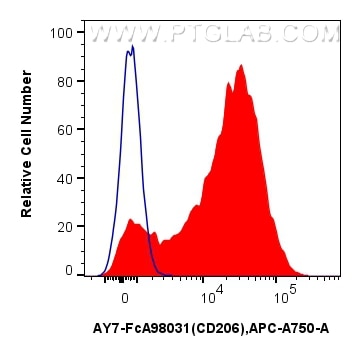 FC experiment of mouse peritoneal macrophages using AY7-FcA98031 Flow cytometry (FC) experiment of mouse peritoneal macrophages using FcZero-rAb® APC-Cyanine7 Anti-Mouse CD206 Rabbit R (AY7-FcA98031)