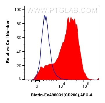 FC experiment of mouse peritoneal macrophages using Biotin-FcA98031 Flow cytometry (FC) experiment of mouse peritoneal macrophages using FcZero-rAb® Biotin Anti-Mouse CD206 Rabbit Recombi (Biotin-FcA98031)