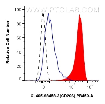 FC experiment of human PBMCs using CL405-98458-3 Flow cytometry (FC) experiment of human PBMCs using CoraLite® Plus 405 Anti-Human CD206 Rabbit Recombi (CL405-98458-3)