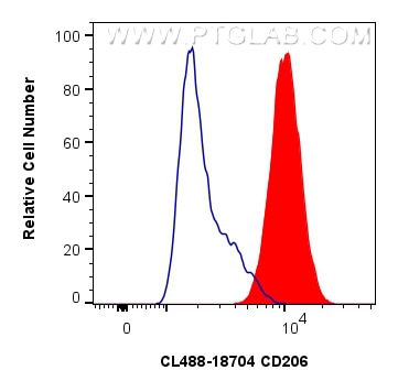 Flow cytometry (FC) experiment of RAW 264.7 cells using CoraLite® Plus 488-conjugated CD206 Polyclonal ant (CL488-18704)