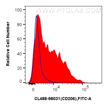 Flow cytometry (FC) experiment of mouse peritoneal macrophages using CoraLite® Plus 488 Anti-Mouse CD206 Rabbit Recombi (CL488-98031)