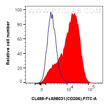 Flow cytometry (FC) experiment of mouse peritoneal macrophages using FcZero-rAb® CoraLite® Plus 488 Anti-Mouse CD206 Ra (CL488-FcA98031)