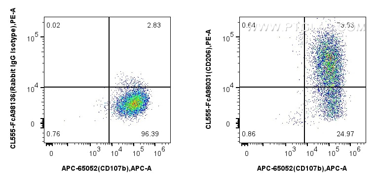 Flow cytometry (FC) experiment of mouse peritoneal macrophages using FcZero-rAb® CoraLite®555 Anti-Mouse CD206 Rabbit R (CL555-FcA98031)
