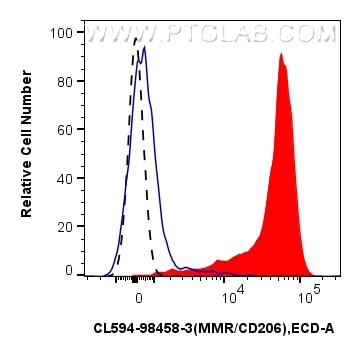 FC experiment of human PBMCs using CL594-98458-3 Flow cytometry (FC) experiment of human PBMCs using CoraLite®594 Anti-Human CD206 Rabbit Recombinant A (CL594-98458-3)