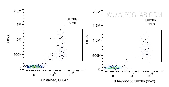 Flow cytometry (FC) experiment of human PBMCs using CoraLite® Plus 647 Anti-Human CD206 (15-2) (CL647-65155)
