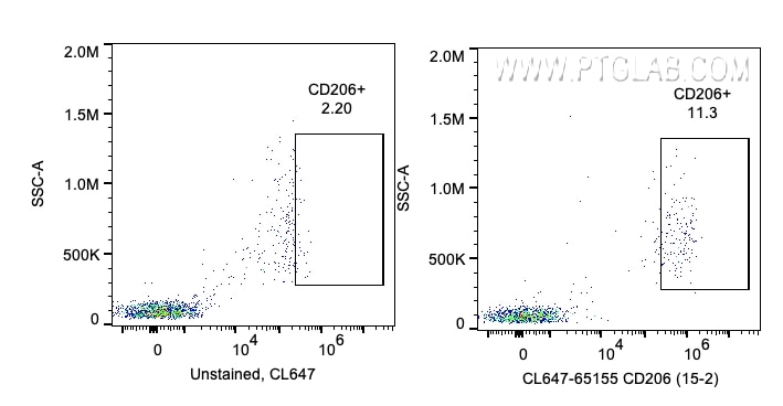 FC experiment of human PBMCs using CL647-65155