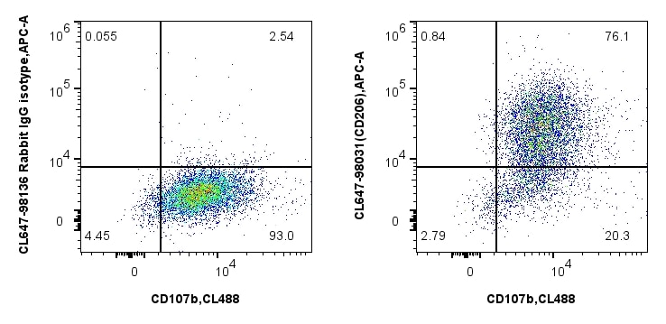 Flow cytometry (FC) experiment of mouse peritoneal macrophages using CoraLite® Plus 647 Anti-Mouse CD206 Rabbit Recombi (CL647-98031)