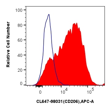 Flow cytometry (FC) experiment of mouse peritoneal macrophages using CoraLite® Plus 647 Anti-Mouse CD206 Rabbit Recombi (CL647-98031)