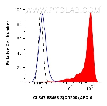 FC experiment of human PBMCs using CL647-98458-3 Flow cytometry (FC) experiment of human PBMCs using CoraLite® Plus 647 Anti-Human CD206 Rabbit Recombi (CL647-98458-3)
