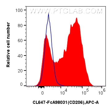 Flow cytometry (FC) experiment of mouse peritoneal macrophages using FcZero-rAb™ CoraLite® Plus 647 Anti-Mouse CD206 Ra (CL647-FcA98031)