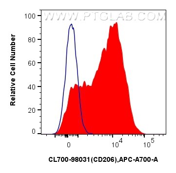 Flow cytometry (FC) experiment of mouse peritoneal macrophages using CoraLite®700 Anti-Mouse CD206 Rabbit Recombinant A (CL700-98031)