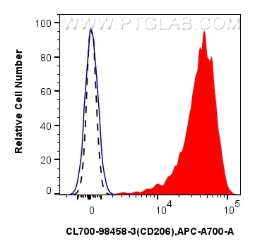 FC experiment of human PBMCs using CL700-98458-3 Flow cytometry (FC) experiment of human PBMCs using CoraLite®700 Anti-Human CD206 Rabbit Recombinant A (CL700-98458-3)
