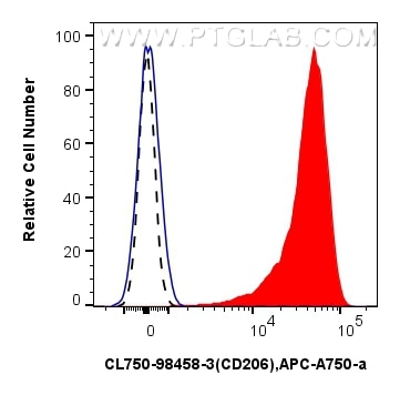 FC experiment of human PBMCs using CL750-98458-3 Flow cytometry (FC) experiment of human PBMCs using CoraLite® Plus 750 Anti-Human CD206 Rabbit Recombi (CL750-98458-3)