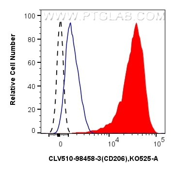 FC experiment of human PBMCs using CLV510-98458-3 Flow cytometry (FC) experiment of human PBMCs using CoraLux Violet 510 Anti-Human CD206 Rabbit Recombi (CLV510-98458-3)