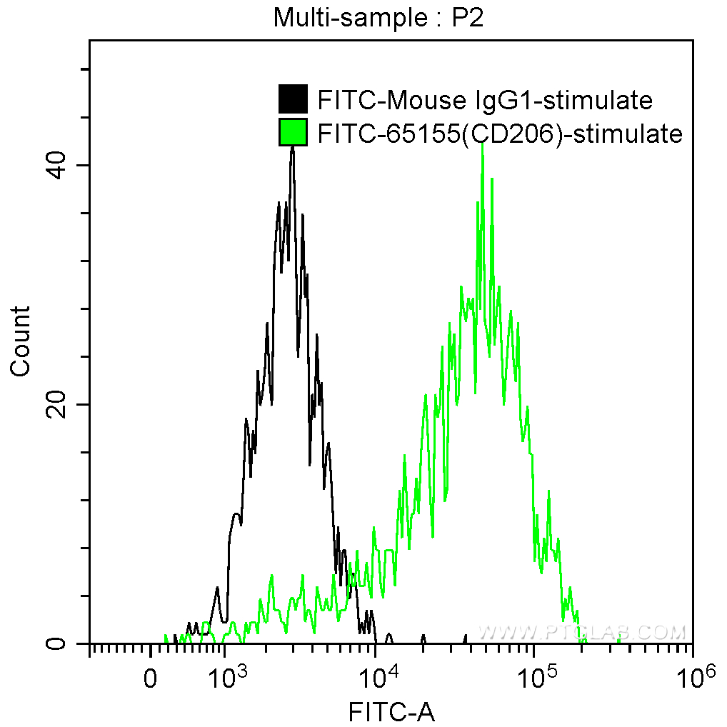 FC experiment of human monocyte-derived dendritic cells using FITC-65155