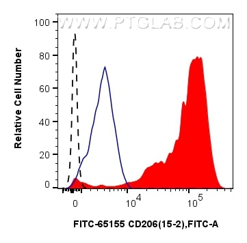 Flow cytometry (FC) experiment of human PBMCs using FITC Anti-Human CD206 (15-2) (FITC-65155)