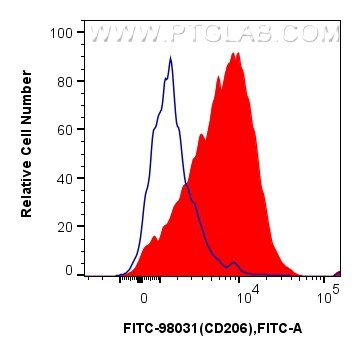 1x10^6 mouse peritoneal macrophages were surface stained with 0.25 ug FITC Plus Anti-Mouse CD206 Rabbit RecAb (FITC-98031, Clone: 240344D12) (red) or FITC Plus Rabbit IgG Isotype Control RecAb (FITC-98136, Clone: 240953C9)(blue). Cells were incubated with FC Receptor Block prior to staining and fixing. Cells were not fixed. Flow cytometry (FC) experiment of mouse peritoneal macrophages using FITC Plus Anti-Mouse CD206 Rabbit Recombinant Anti (FITC-98031)