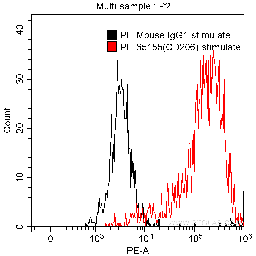 Flow cytometry (FC) experiment of human monocyte-derived dendritic cells cells using PE Anti-Human CD206 (15-2) (PE-65155)