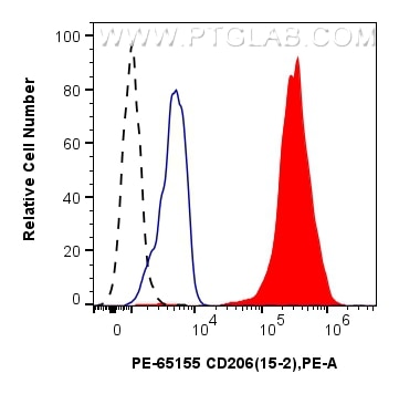 Flow cytometry (FC) experiment of human PBMCs using PE Anti-Human CD206 (15-2) (PE-65155)