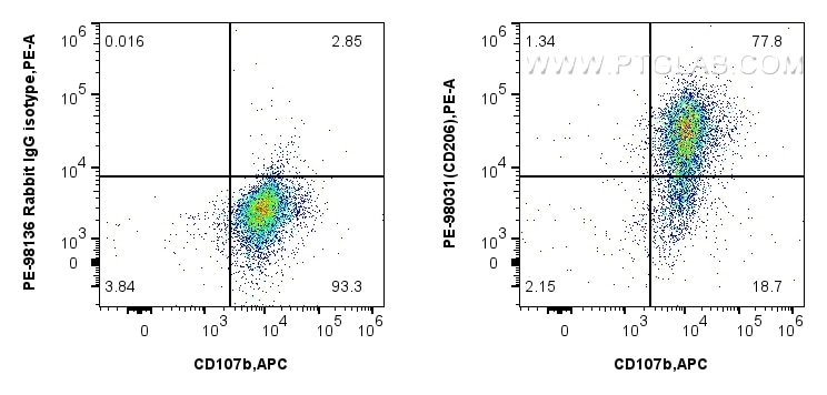 Flow cytometry (FC) experiment of mouse peritoneal macrophages using PE Anti-Mouse CD206 Rabbit Recombinant Antibody (PE-98031)