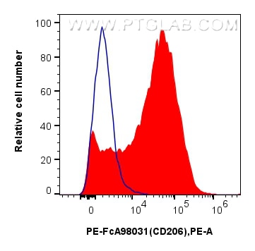 Flow cytometry (FC) experiment of mouse peritoneal macrophages using FcZero-rAb™ PE Anti-Mouse CD206 Rabbit Recombinant (PE-FcA98031)