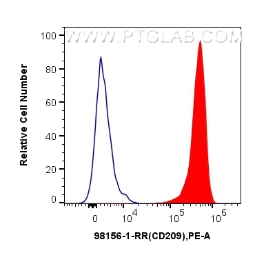 FC experiment of human monocyte-derived immature dendritic cells using 98156-1-RR Flow cytometry (FC) experiment of human monocyte-derived immature dendritic cells using Anti-Human CD209 Rabbit Recombinant Antibody (98156-1-RR)