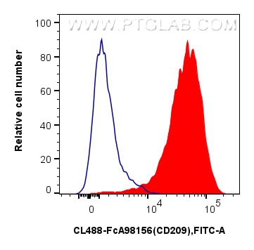 Flow cytometry (FC) experiment of Human immature monocyte-derived dendritic cells using FcZero-rAb® CoraLite® Plus 488 Anti-Human CD209 Ra (CL488-FcA98156)