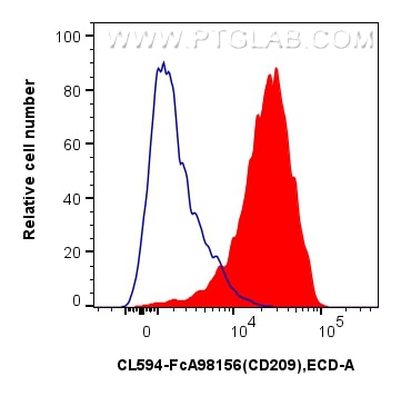 Flow cytometry (FC) experiment of Human immature monocyte-derived dendritic cells using FcZero-rAb® CoraLite® Plus 594 Anti-Human CD209 Ra (CL594-FcA98156)