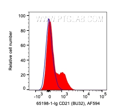 Flow cytometry (FC) experiment of human PBMCs using Anti-Human CD21  (BU32) (65198-1-Ig)