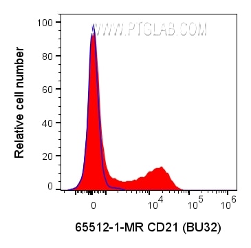 Flow cytometry (FC) experiment of human PBMCs using Anti-Human CD21 (BU32) Mouse Recombinant Antibody (65512-1-MR)