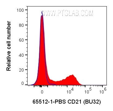 Flow cytometry (FC) experiment of human PBMCs using Anti-Human CD21  (BU32) Mouse IgG1 Recombinant Ant (65512-1-PBS)