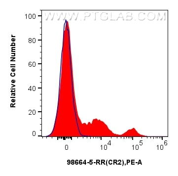 FC experiment of human PBMCs using 98664-5-RR Flow cytometry (FC) experiment of human PBMCs using Anti-Human CD21 Rabbit Recombinant Antibody (98664-5-RR)