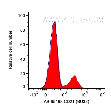 Flow cytometry (FC) experiment of human PBMCs using Atlantic Blue™ Anti-Human CD21  (BU32) (AB-65198)