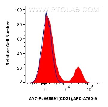 Flow cytometry (FC) experiment of human PBMCs using FcZero-rAb™ APC-Cyanine7 Anti-Human CD21 (BU32) Ra (AY7-FcA65591)
