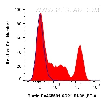Flow cytometry (FC) experiment of human PBMCs using FcZero-rAb™ Biotin Anti-Human CD21 (BU32) Rabbit I (Biotin-FcA65591)