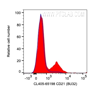 FC experiment of human PBMCs using CL405-65198