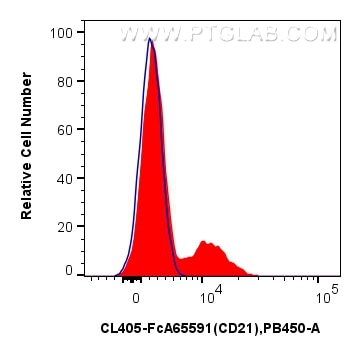 FC experiment of human PBMCs using CL405-FcA65591 Flow cytometry (FC) experiment of human PBMCs using FcZero-rAb® CoraLite® Plus 405 Anti-Human CD21 (BU (CL405-FcA65591)