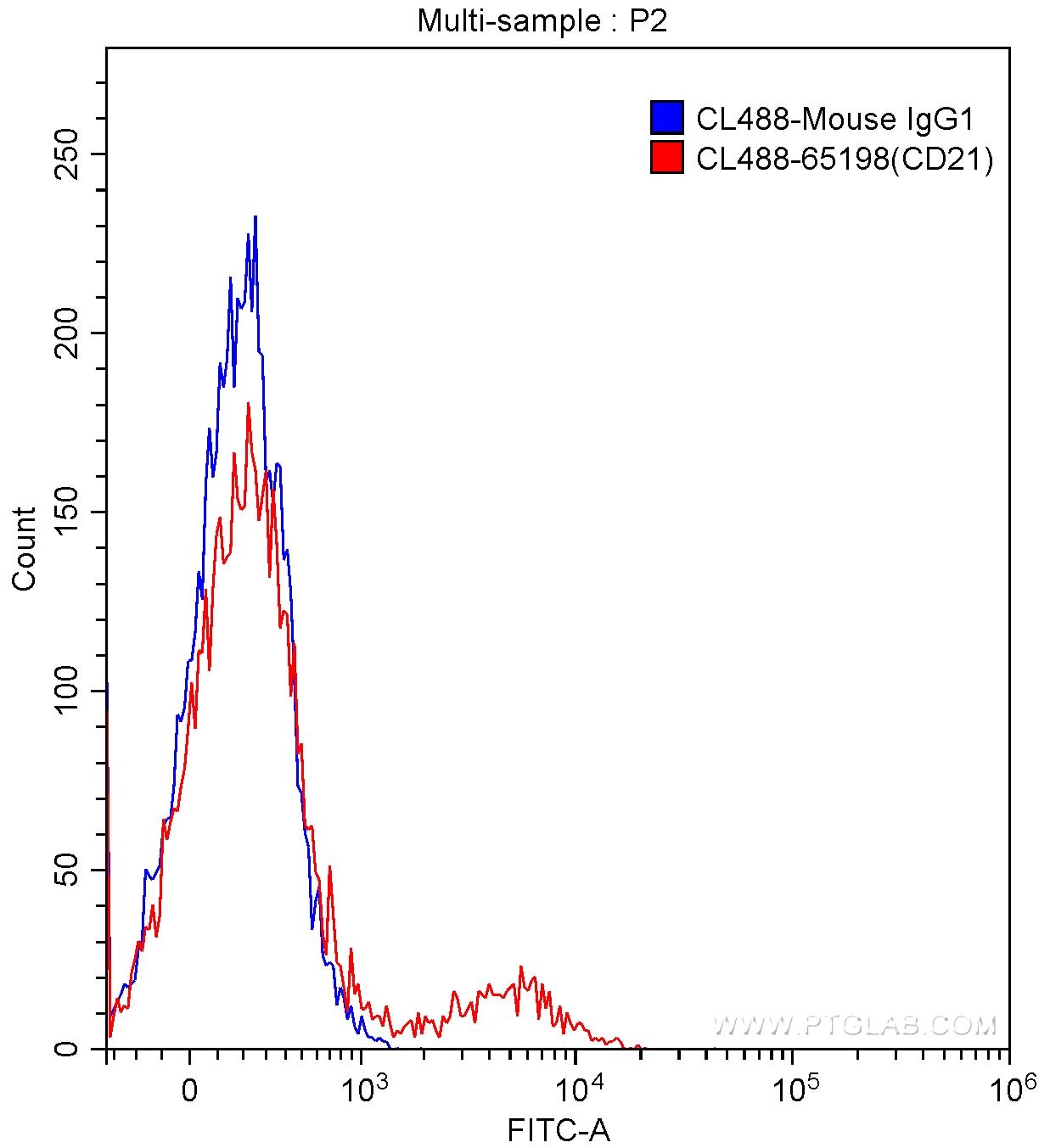 Flow cytometry (FC) experiment of human peripheral blood lymphocytes using CoraLite® Plus 488 Anti-Human CD21 (BU32) (CL488-65198)
