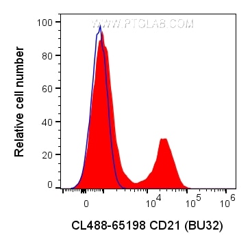 Flow cytometry (FC) experiment of human PBMCs using CoraLite® Plus 488 Anti-Human CD21 (BU32) (CL488-65198)
