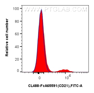 Flow cytometry (FC) experiment of human PBMCs using FcZero-rAb™ CoraLite® Plus 488 Anti-Human CD21 (BU (CL488-FcA65591)