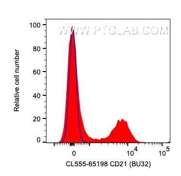Flow cytometry (FC) experiment of human PBMCs using CoraLite® Plus 555 Anti-Human CD21  (BU32) (CL555-65198)