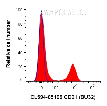 Flow cytometry (FC) experiment of human PBMCs using CoraLite®594 Anti-Human CD21 (BU32) (CL594-65198)