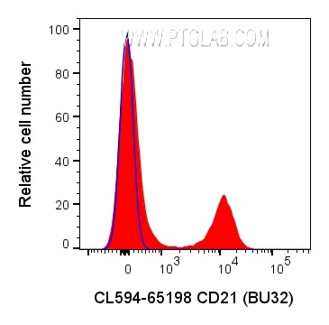 CD21