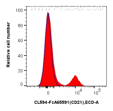 Flow cytometry (FC) experiment of human PBMCs using FcZero-rAb™ CoraLite® Plus 594 Anti-Human CD21 (BU (CL594-FcA65591)