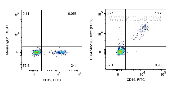 Flow cytometry (FC) experiment of human PBMCs using CoraLite® Plus 647 Anti-Human CD21 (BU32) (CL647-65198)