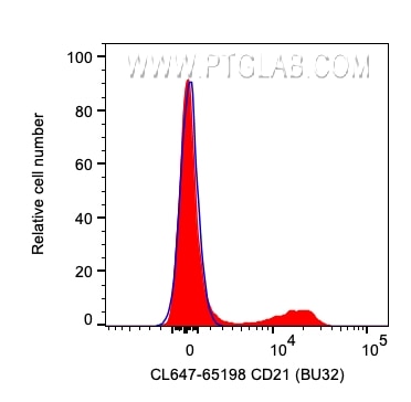 Flow cytometry (FC) experiment of human PBMCs using CoraLite® Plus 647 Anti-Human CD21 (BU32) (CL647-65198)