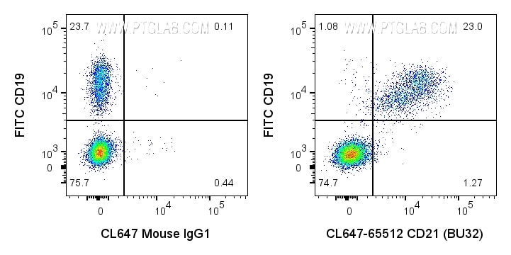 Flow cytometry (FC) experiment of human PBMCs using CoraLite® Plus 647 Anti-Human CD21 (BU32) Mouse Ig (CL647-65512)